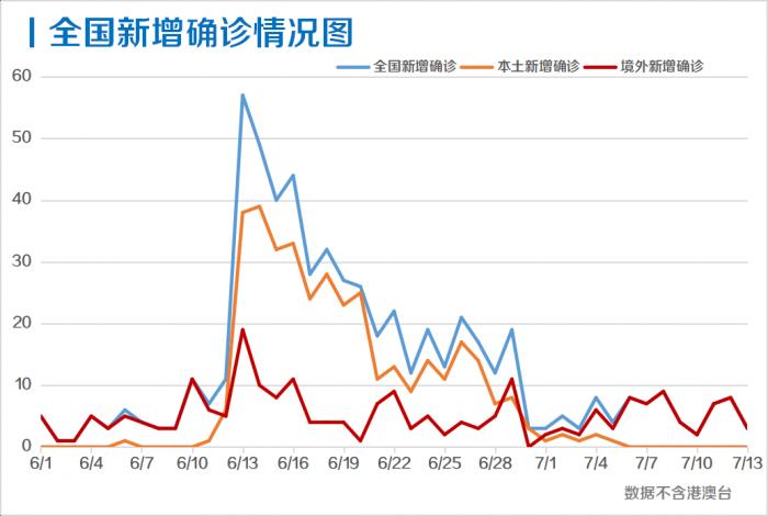 31省份新增本土确诊175例，山东占了88例，这数字看得人心里一紧