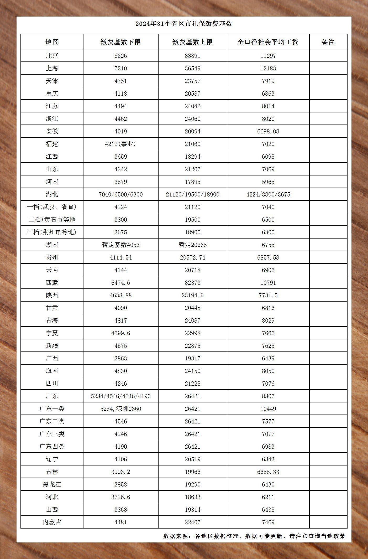多省市公布2024年社保缴费基数，你的钱包是鼓了还是瘪了？