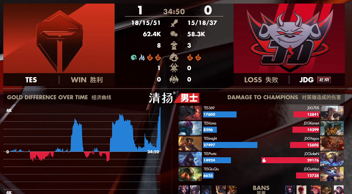 TES vs JDG，一场LPL银河战舰与黑马的硬碰硬